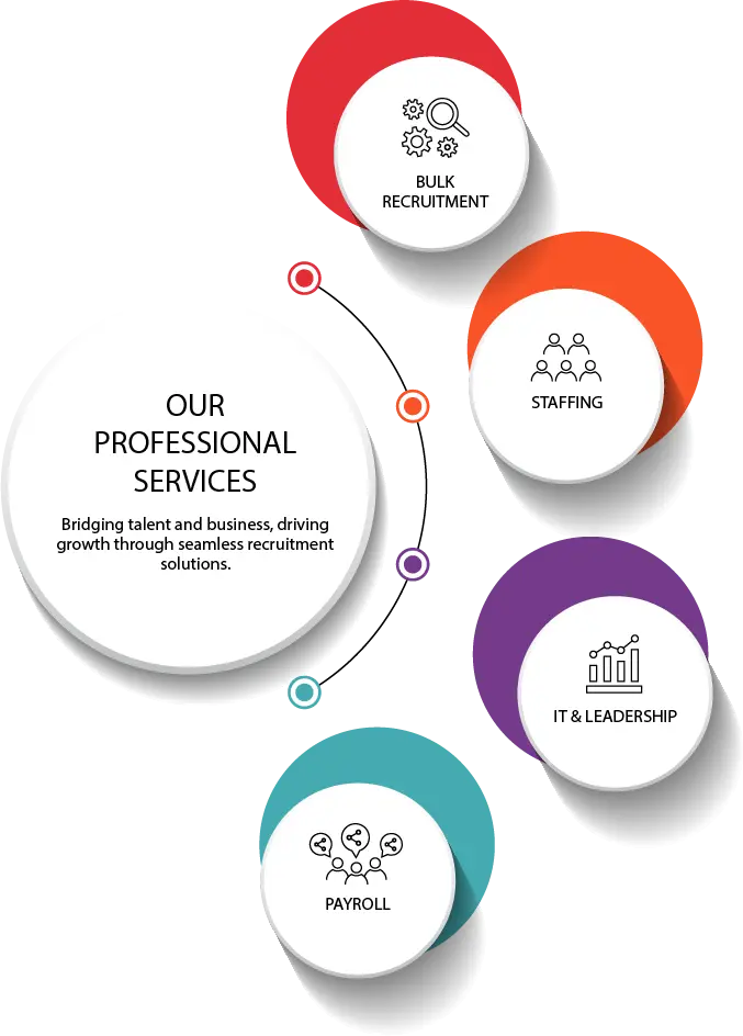 Infographic displaying our professional services: Bulk Recruitment, Staffing, IT & Leadership, and Payroll. Central text emphasizes bridging talent and business for growth through recruitment solutions. Visuals include icons representing each service.