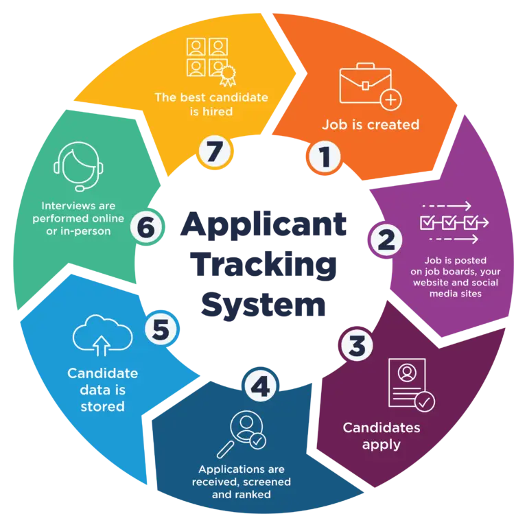 Circular flowchart illustrating an Applicant Tracking System process: 1. Job is created, 2. Posted online, 3. Candidates apply, 4. Applications screened, 5. Data stored, 6. Interviews conducted, 7. Best candidate hired.