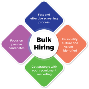 Bulk Hiring Strategy - Fast and effective screening process, focus on passive candidates, personality and culture fit identification, and strategic recruitment marketing.