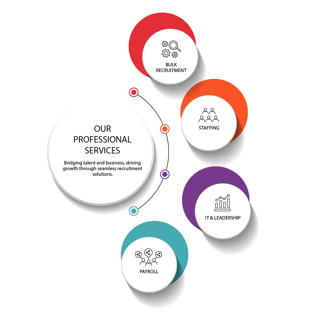 Infographic highlighting recruitment services. It features four categories: Bulk Recruitment, Staffing, IT & Leadership, and Payroll. Each is symbolized by an icon—people, briefcase, bar chart, and chart with people—interconnected by vibrant bands.